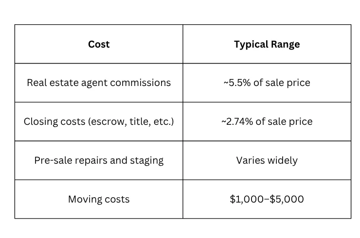Cost behind selling your house in charlotte